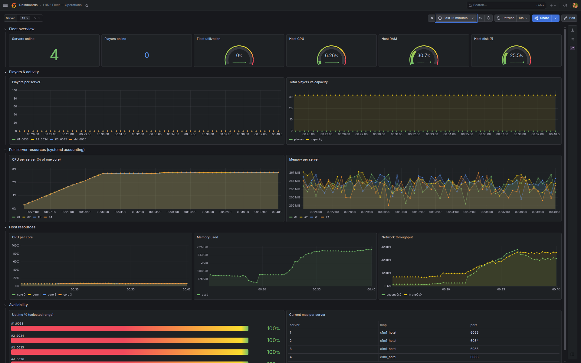 Dashboard de Grafana del fleet: servidores y jugadores online, CPU/RAM por servidor y disponibilidad.